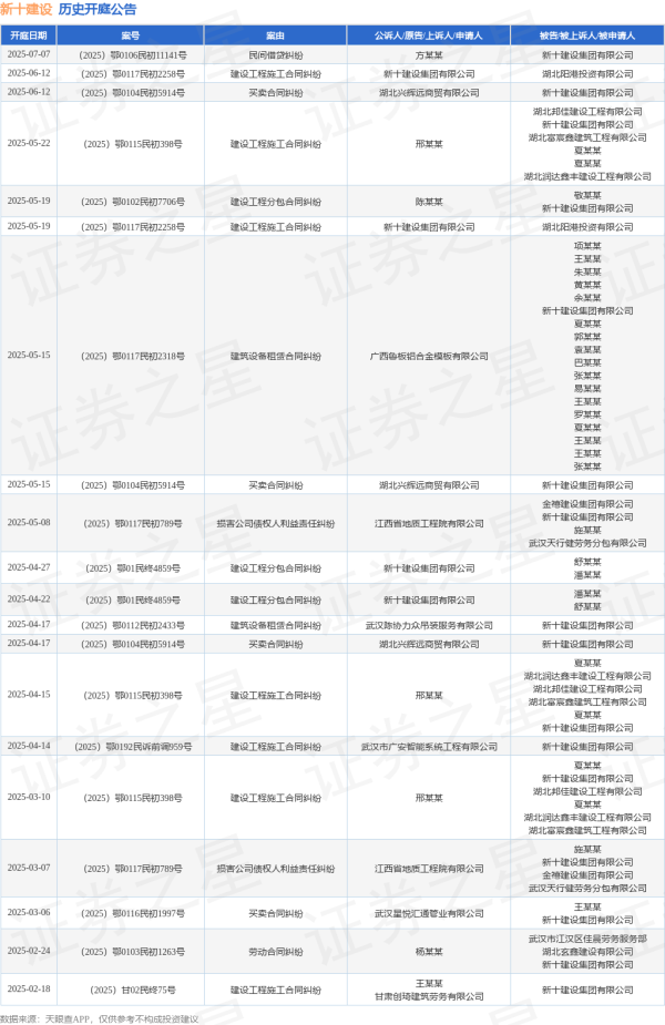 配资好评股票配资门户 新十建设作为被告/被上诉人的1起涉及买卖合同纠纷的诉讼将于2025年6月12日开庭