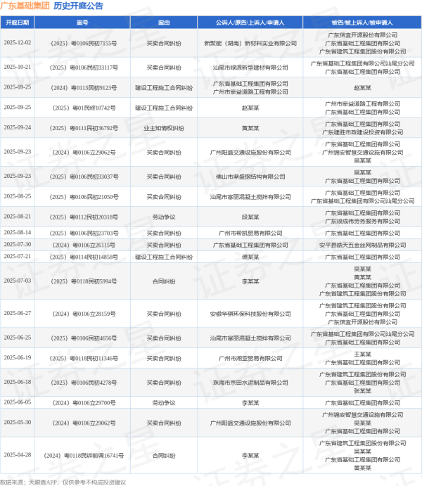 实盘配资查询 广东基础集团作为被告/被上诉人的1起涉及买卖合同纠纷的诉讼将于2025年6月18日开庭