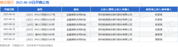 排名第一的配资公司 微众银行作为原告/上诉人的6起涉及金融借款合同纠纷的诉讼将于2025年6月18日开庭